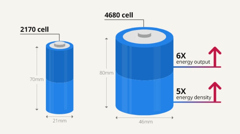 4680 Large Volume High Capacity